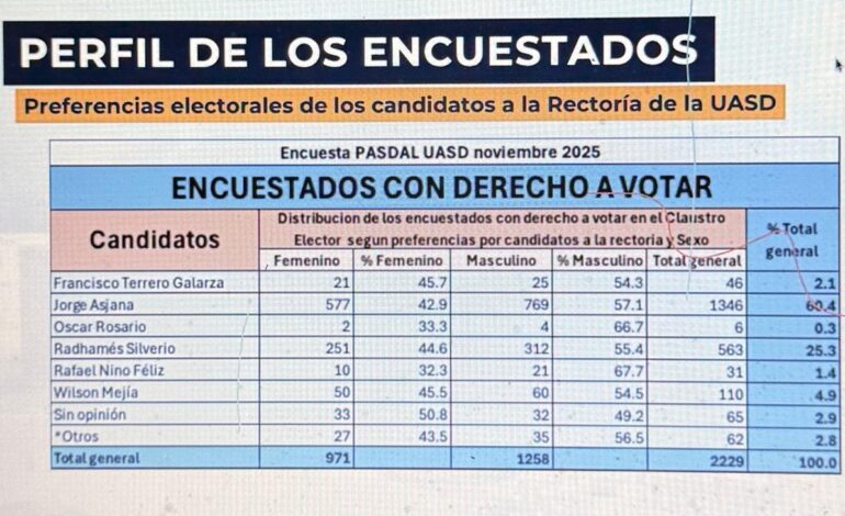 Doctor Jorge Asjana David el mejor ponderado en la cuesta Pasdal y próximo rector de la uasd 2026-2030