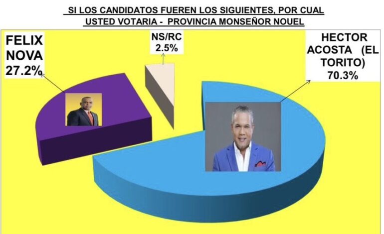 Héctor Acosta ‘El Torito’ lidera encuestas: un 47 % en intención de voto y un 75.5 % de aprobación en Monseñor Nouel