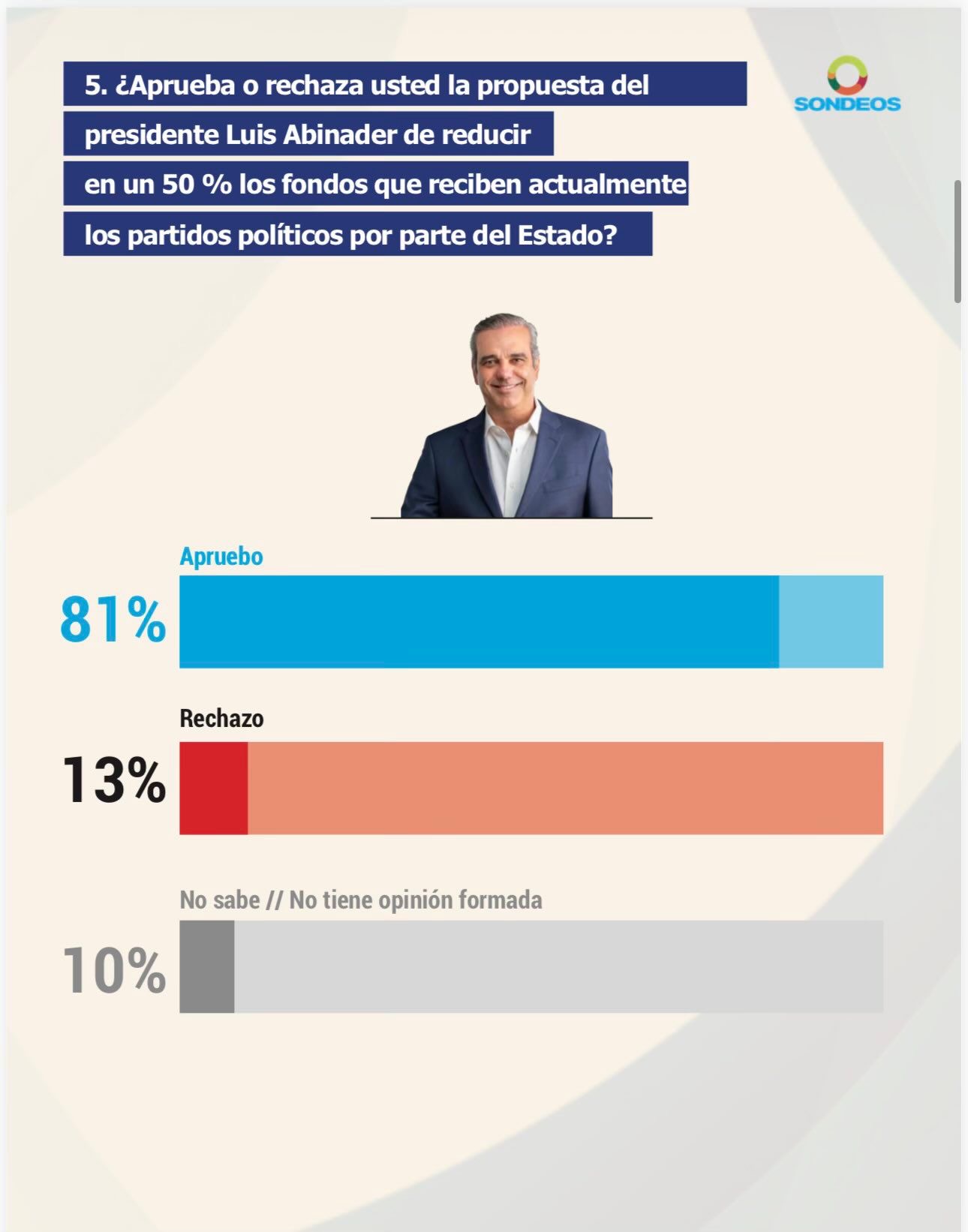 Mayoría de dominicanos respalda reducir fondos públicos a los partidos políticos.