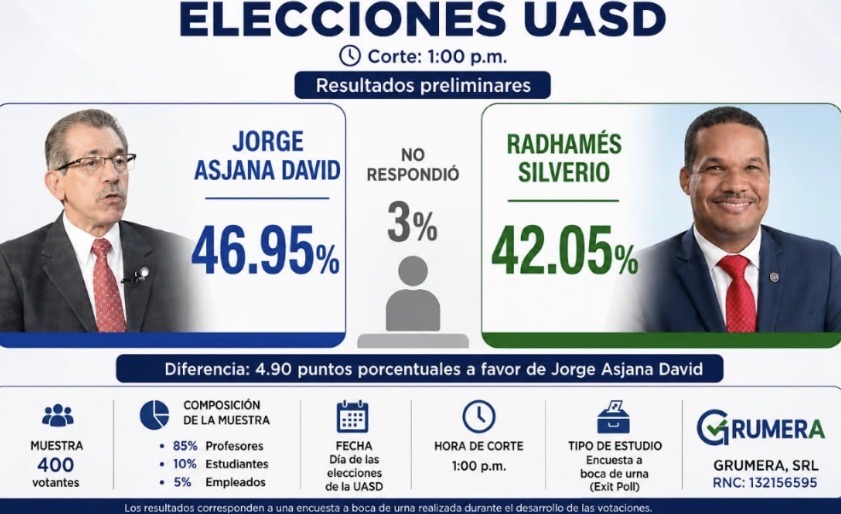 ¿Segunda Vuelta en la UASD?: Encuesta a boca de urna de SAS otorga 47 % a Jorge Asjana David y 46 % a Radhamés Silverio al corte de las 4:00 p.m.