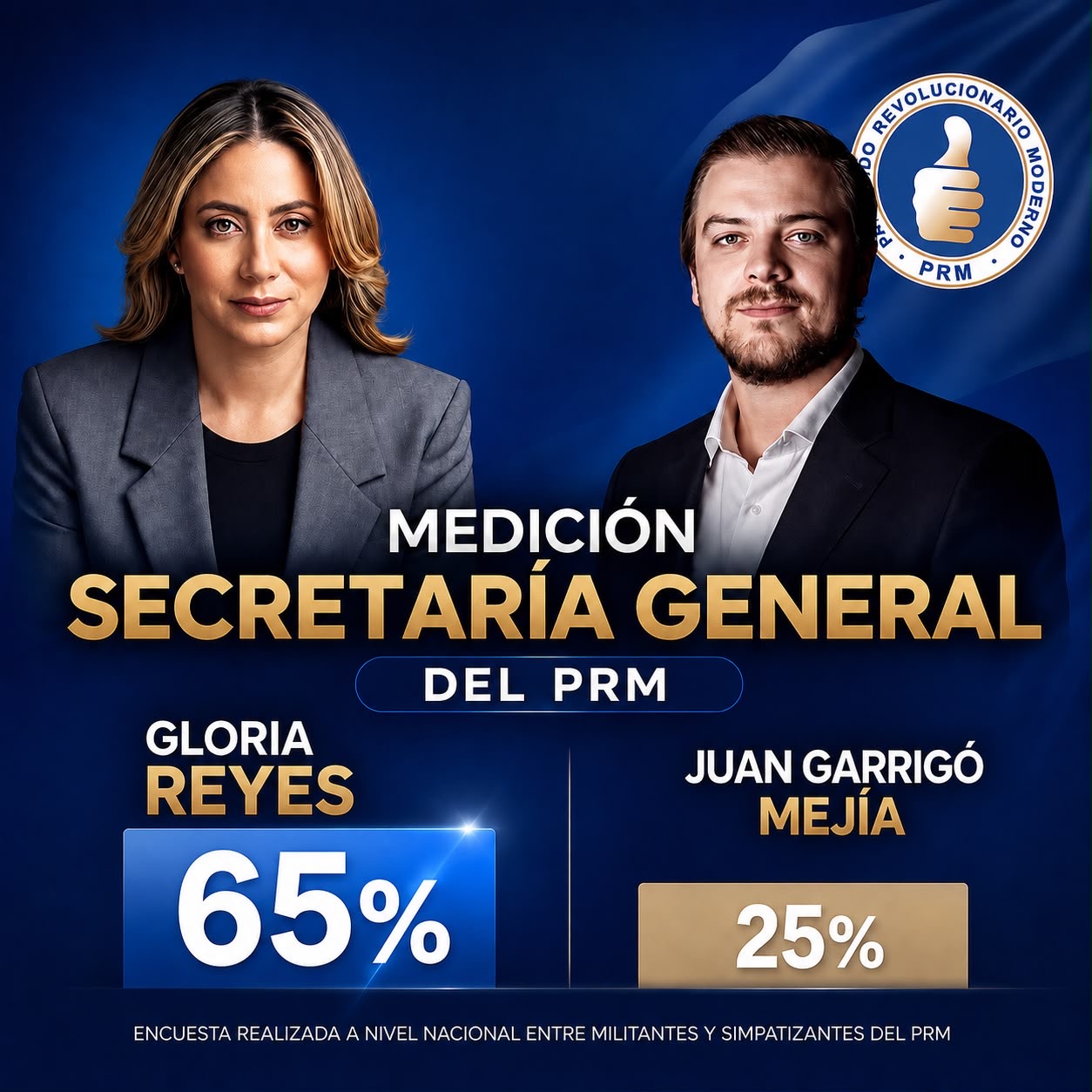 Gloria Reyes arrasa en medición interna del PRM con un 65% para la Secretaría General.