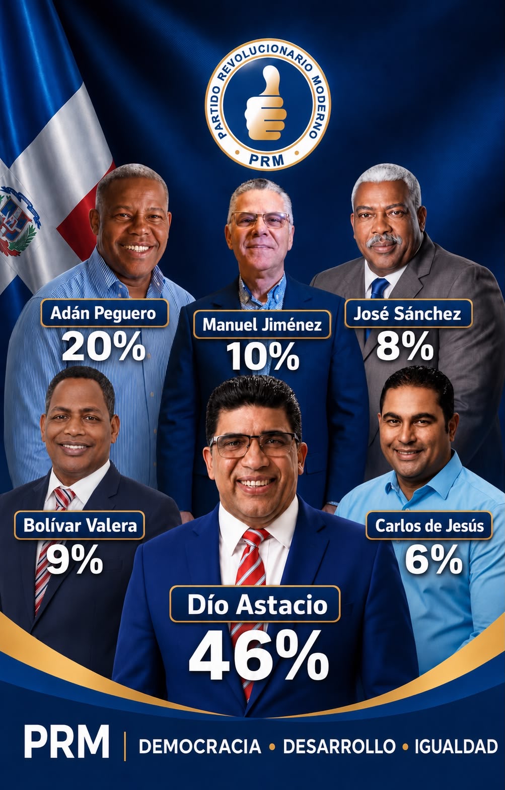 Sondeos Caribe: Dío Astacio ganaría la convención interna del PRM en SDE con un 46 %.