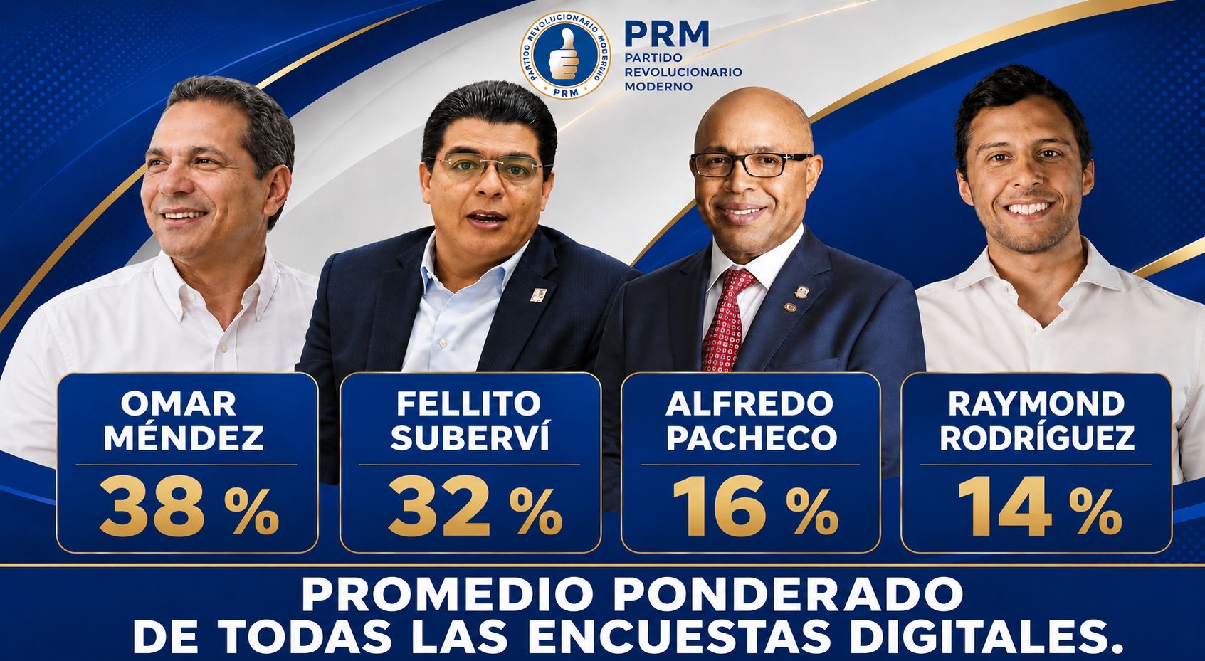 Sondeos Caribe: Omar Méndez encabeza las preferencias internas del PRM en el Distrito Nacional.