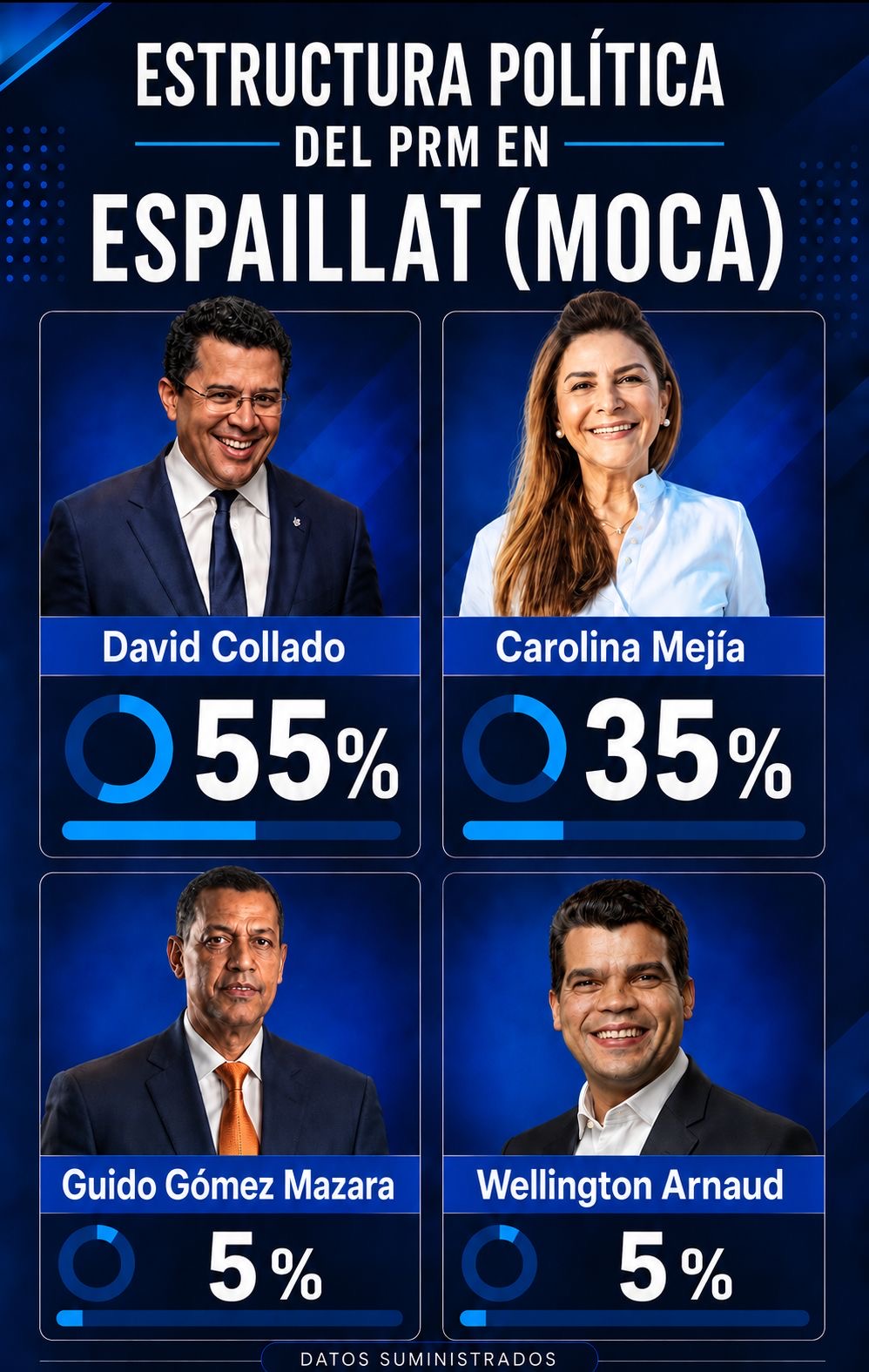 David Collado encabeza la estructura política del PRM en Espaillat con un 55 %.