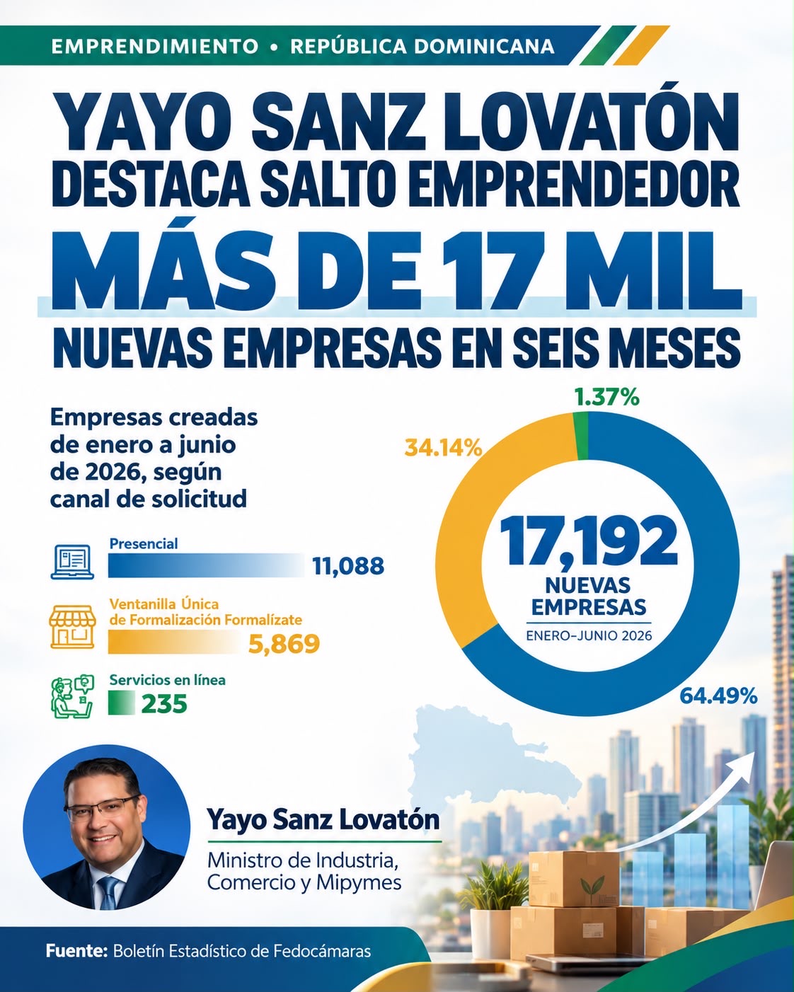 Yayo Sanz Lovatón destaca salto emprendedor: más de 17 mil nuevas empresas en seis meses.