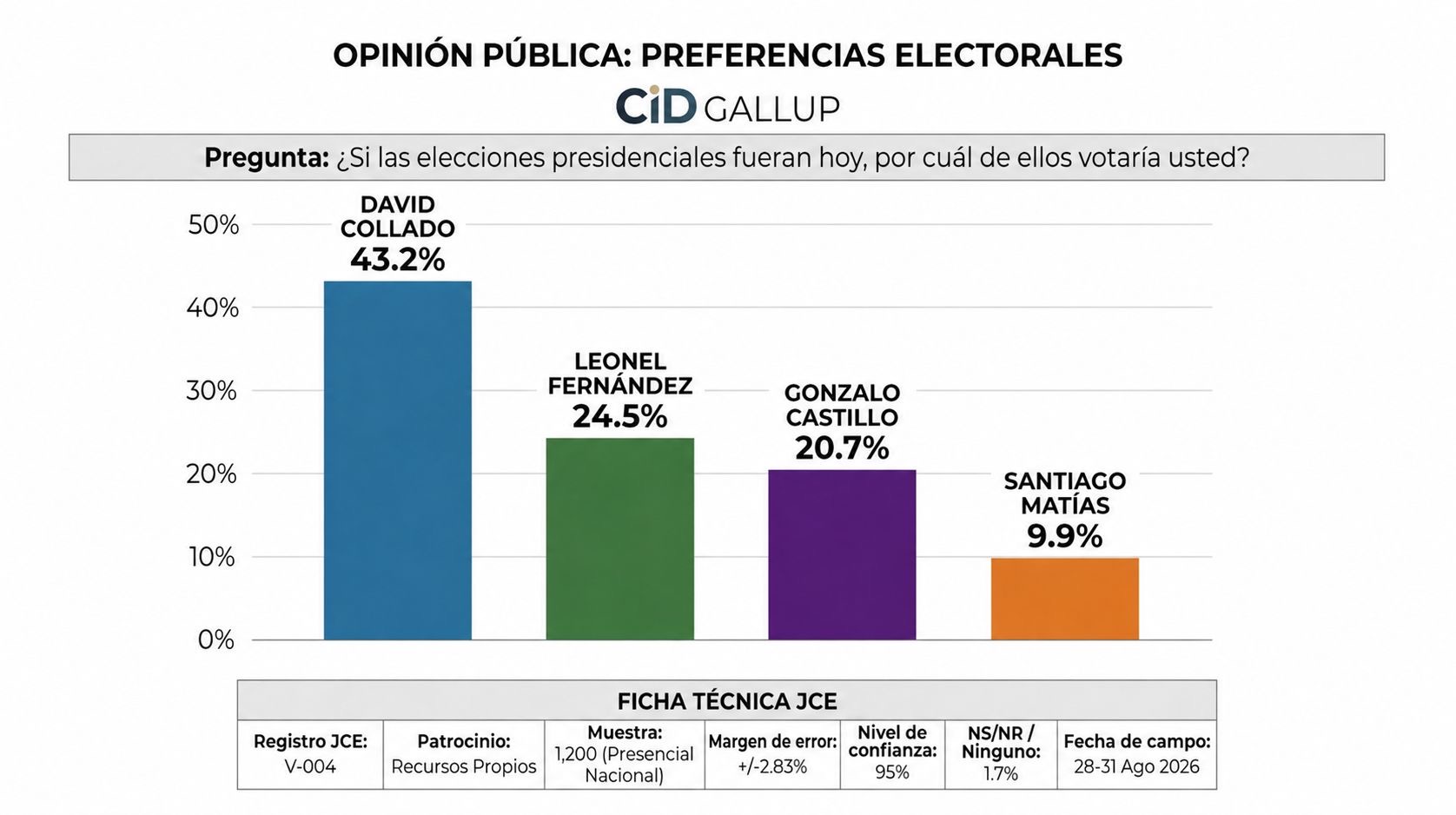 CID Gallup coloca a David Collado al frente de las preferencias presidenciales con 43.2 %.