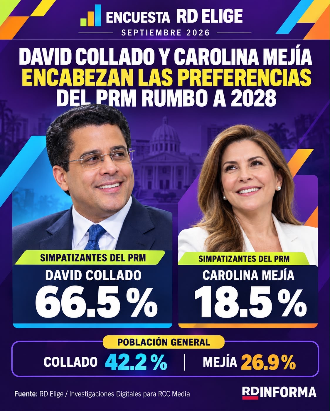 David Collado y Carolina Mejía encabezan simpatía del PRM para candidatura presidencial de 2028.