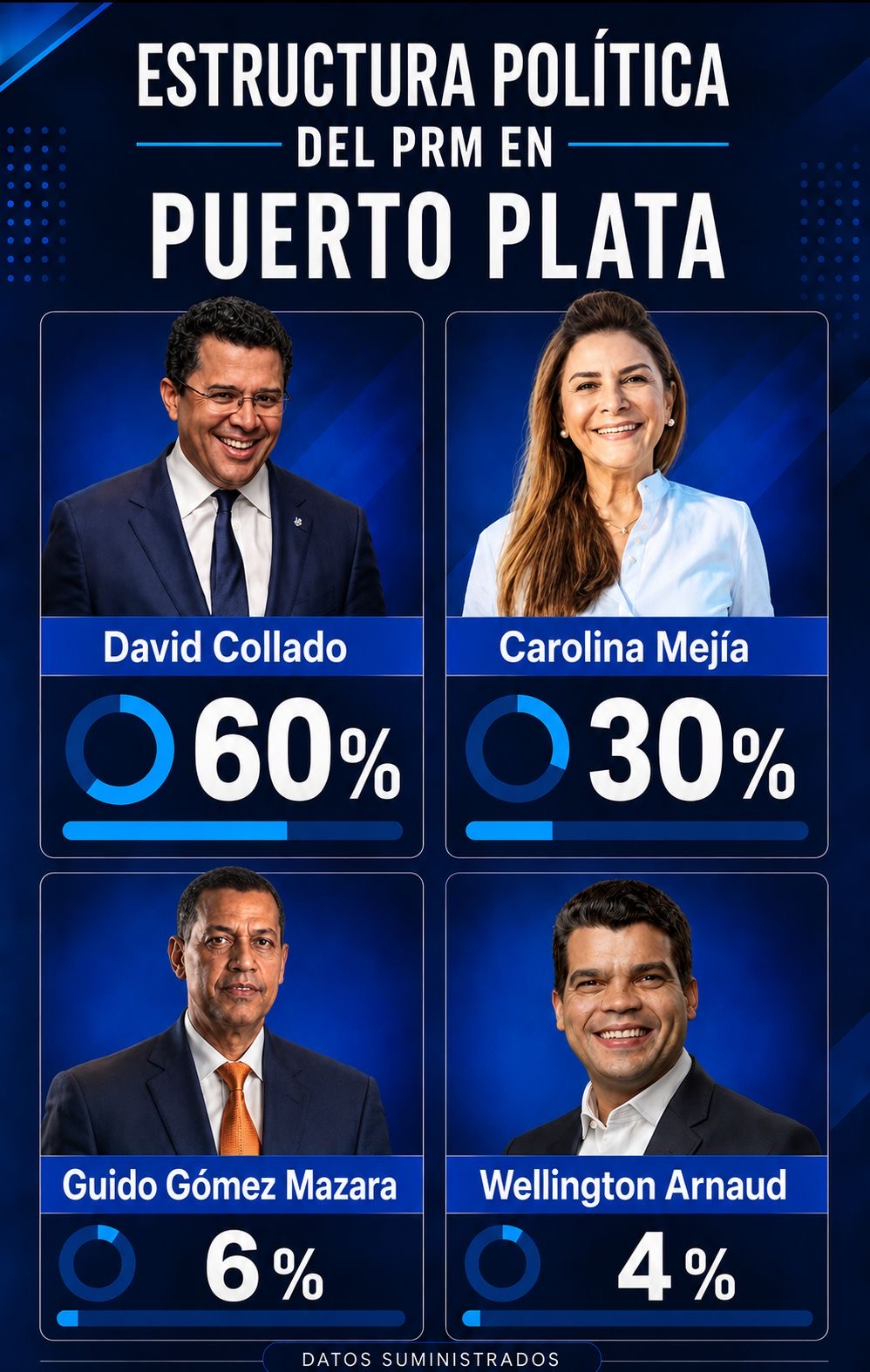 David Collado concentra el 60 % de la estructura política del PRM en Puerto Plata.